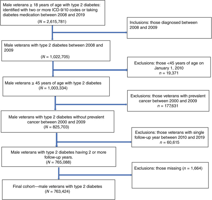 Glycemic Control and Prostate Cancer Mortality Risk in Veterans with Type 2 Diabetes Mellitus.