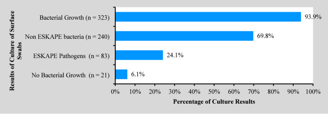 Prevalence and antibiotic resistance profiles of ESKAPE pathogens in the neonatal intensive care unit of the women and newborn hospital in Lusaka, Zambia.