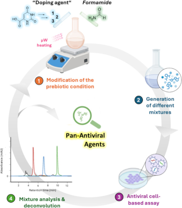 Harnessing prebiotic formamide chemistry: a novel platform for antiviral exploration.
