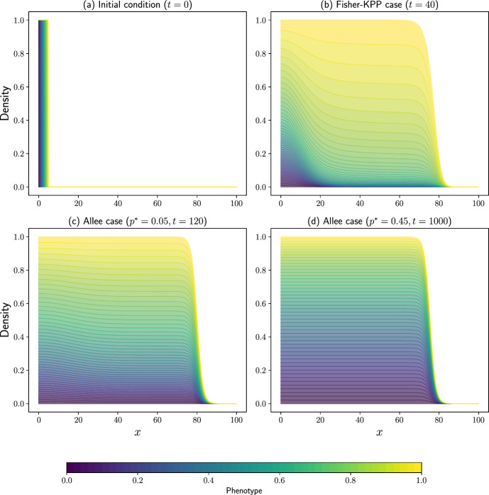 Modelling the Impact of Phenotypic Heterogeneity on Cell Migration: A Continuum Framework Derived from Individual-Based Principles.