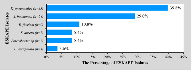 Prevalence and antibiotic resistance profiles of ESKAPE pathogens in the neonatal intensive care unit of the women and newborn hospital in Lusaka, Zambia.
