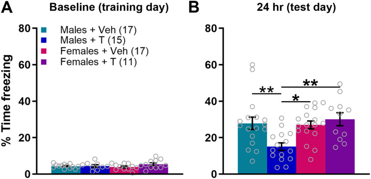 Excess Neonatal Testosterone Causes Male-Specific Social and Fear Memory Deficits in Wild-Type Mice.