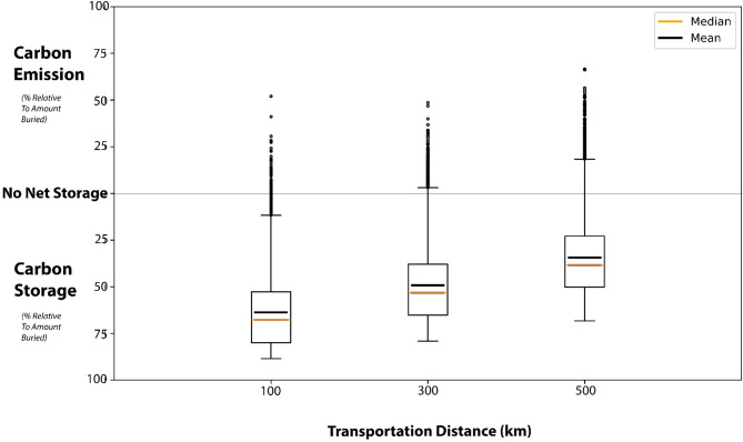 Life cycle emissions associated with vault storage of wood cleared for fire management in the Western United States