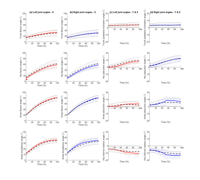 Between-Day Reliability of Kinematic Variables Using Markerless Motion Capture for Single-Leg Squat and Single-Leg Landing Tasks.
