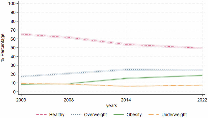Long-term trends in obesity and overweight in women in Ghana from 2003-2023.