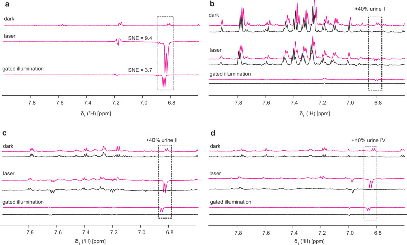 Photo-CIDNP for quantification of micromolar analytes in urine.