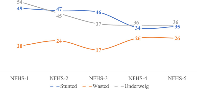Examining regional disparities in child malnutrition: insights from Maharashtra India.