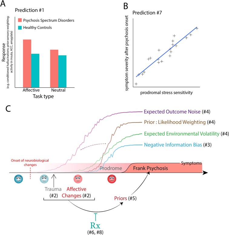 The role of affective states in computational psychiatry.