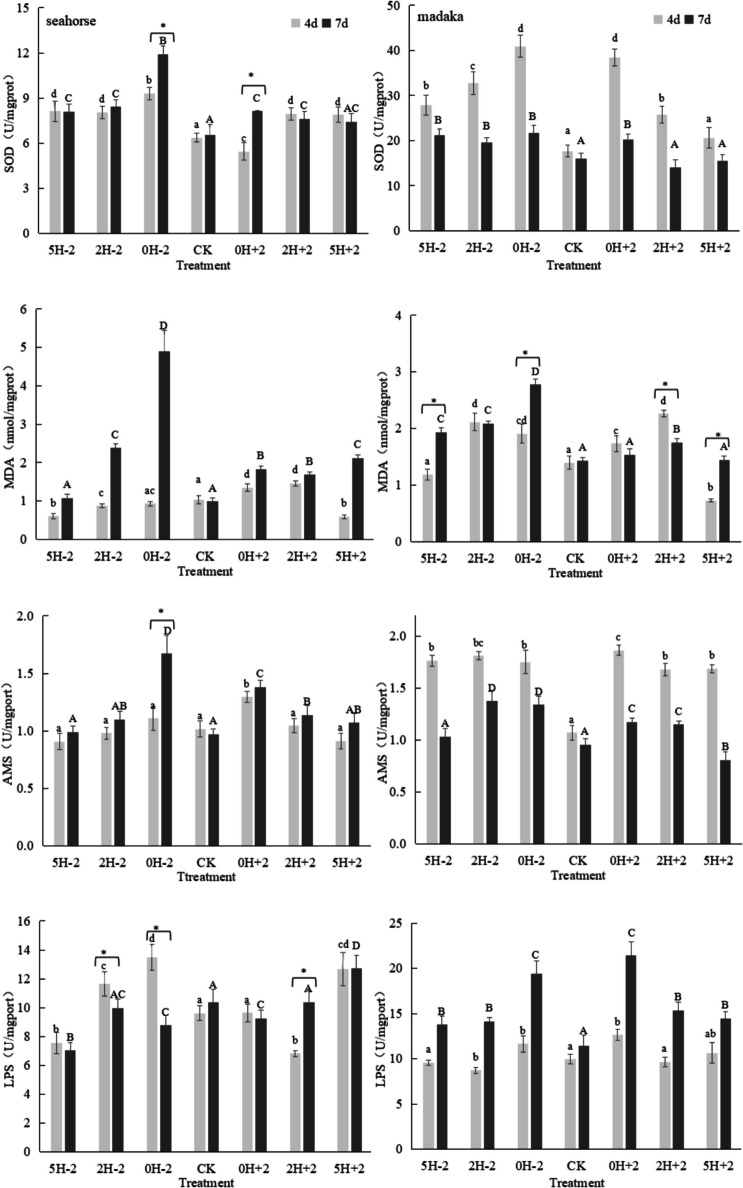 Comparison of responses to rapid changes in salinity between Hippocampus kuda and Oryzias melastigma.