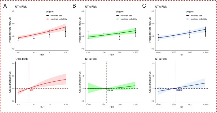 Correlation of Preoperative Inflammation/Immunity Markers With Postoperative Urinary Tract Infections in Elderly Hip Fracture Patients.