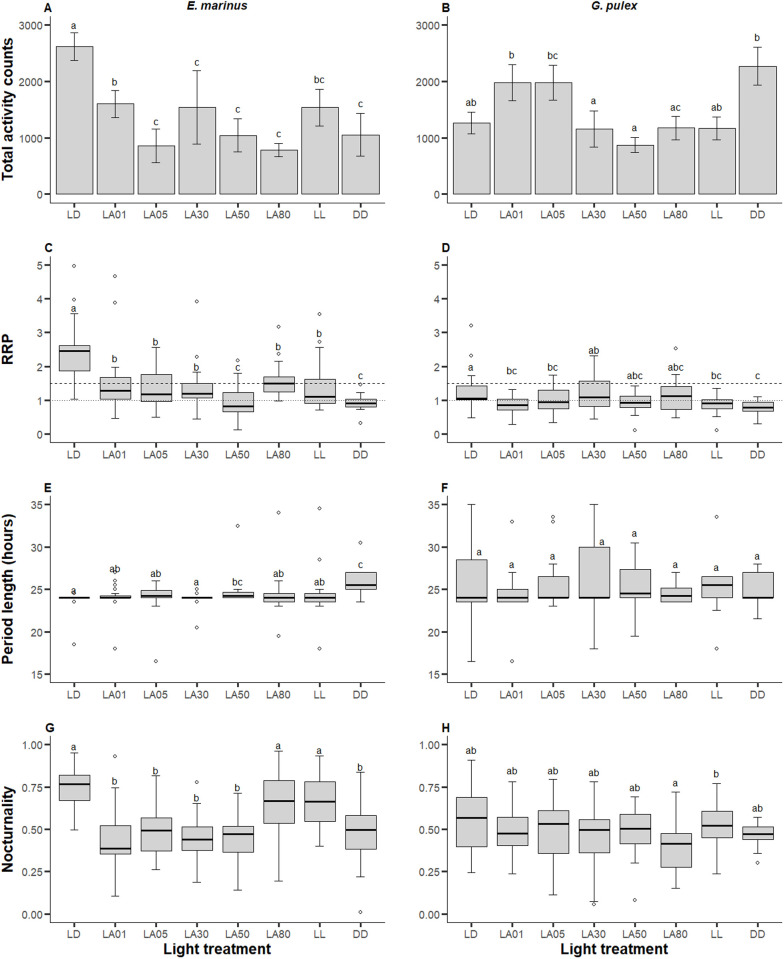 Behavioural rhythms of two amphipod species Marinogammarus marinus and Gammarus pulex under increasing levels of light at night.