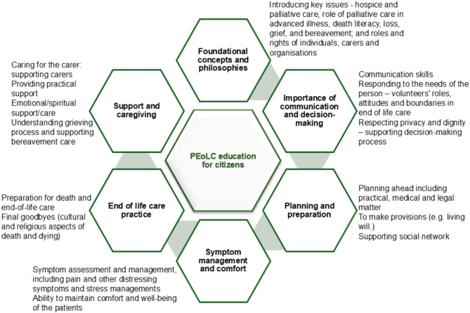 Key themes and approaches in palliative and end-of-life care education for the general public: a systematic review.