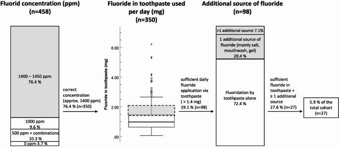 Fluoride application in middle childhood. A cross-sectional study.