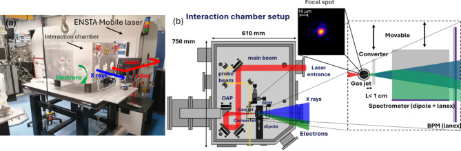A transportable laser-plasma accelerator in the MeV range.