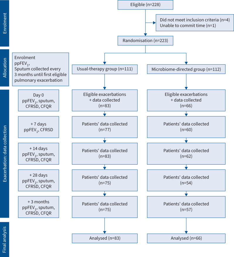 Cystic Fibrosis Microbiome-directed Antibiotic Therapy Trial in Exacerbations Results Stratified (CFMATTERS): results of a multicentre randomised controlled trial.