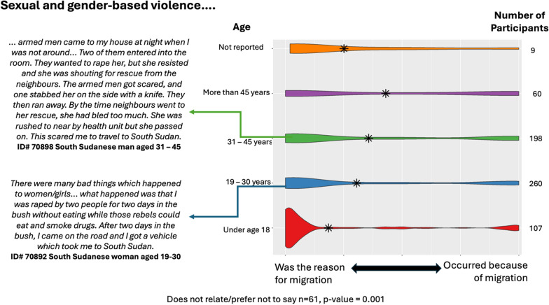 'This caused our journey': the relationship between sexual and gender-based violence and cross-border Sudan to South Sudan migration.