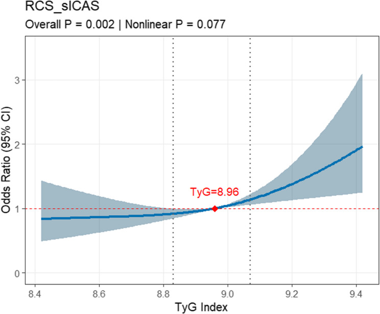 Association between the triglyceride-glucose index and symptomatic intracranial atherosclerotic stenosis in nondiabetic patients: a retrospective study.