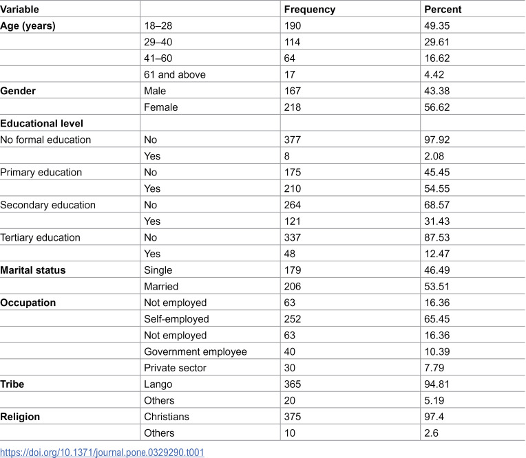 Antibiotic self-medication in Otuke District, Northern Uganda: Prevalence and associated factors.