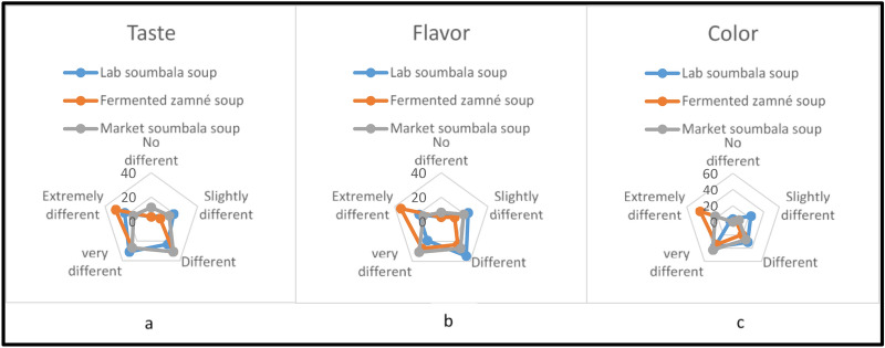 Sensory properties of fermented Zamné (Senegalia macrostachya seeds) and their influence on the broth quality and sensory profile.