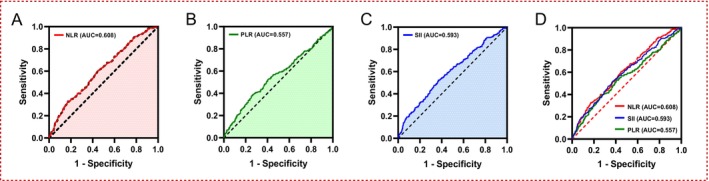 Correlation of Preoperative Inflammation/Immunity Markers With Postoperative Urinary Tract Infections in Elderly Hip Fracture Patients.