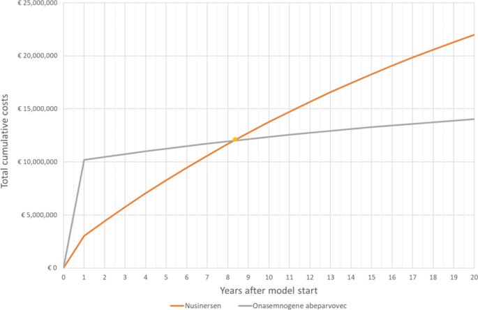 Cost comparison analysis of onasemnogene abeparvovec and nusinersen for treatment of patients with spinal muscular atrophy type 1 in the Netherlands.
