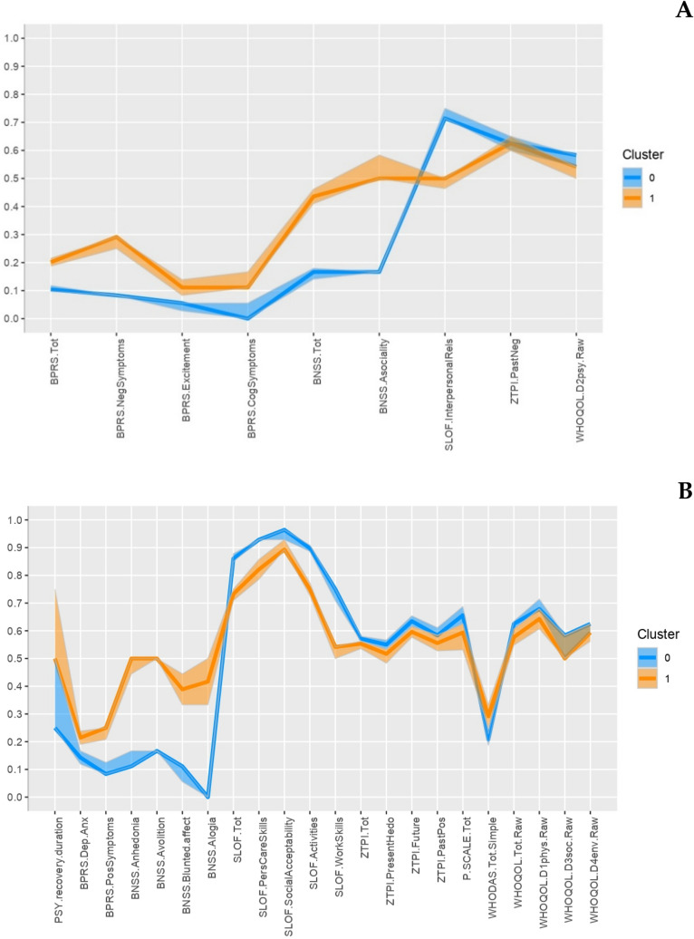 Sex differences in schizophrenia spectrum disorders: insights from the DiAPAson study using a data-driven approach.