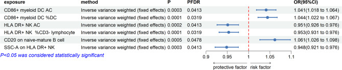 Causal relationship between immune cells and venous thromboembolism: a bidirectional two-sample Mendelian randomization study.