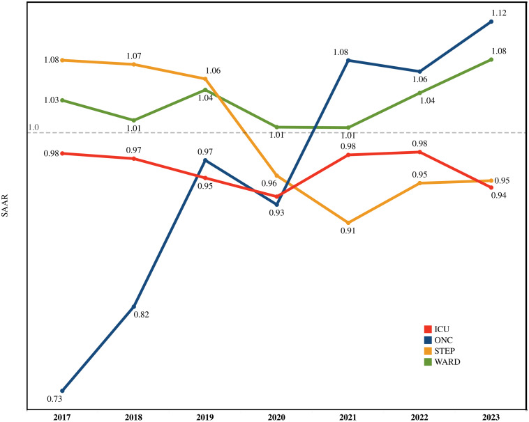 Statewide analysis of NHSN antimicrobial use rate and standardized antimicrobial administration ratio (SAAR) 2017-2023, Tennessee.