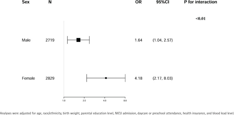 Association between maternal smoking during pregnancy and attention-deficit/hyperactivity disorder (ADHD) in children aged 4-15 years: A secondary data analysis from the NHANES dataset.