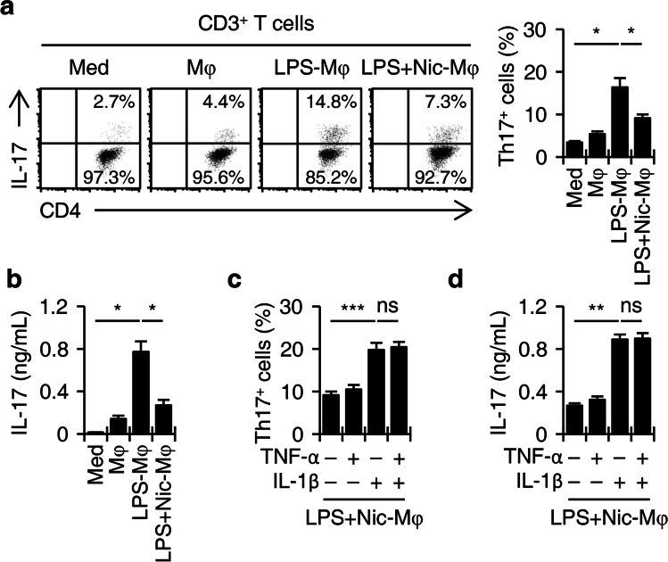 Nicotine-Induced Transient Activation of Monocytes Facilitates Immunosuppressive Macrophage Polarization that Restrains T Helper 17 Cell Expansion.