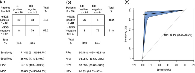 Detection of pathogenic microorganisms using metagenomic next generation sequencing for patients with suspected infection presenting in the emergency department.