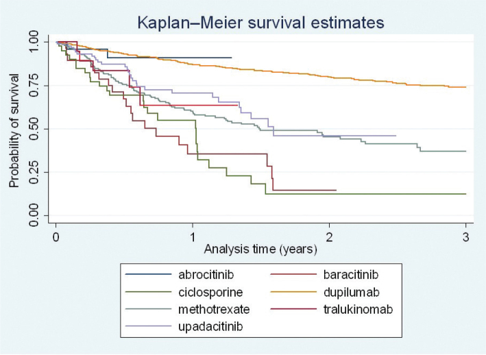 Drug Survival and Predictors of Systemic Treatment Outcome in Atopic Dermatitis: Data From a Nationwide Swedish Cohort.