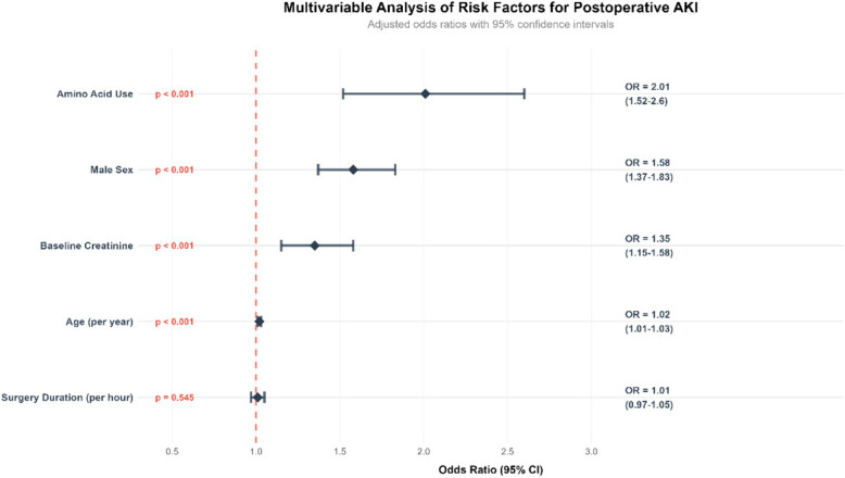Surgery-specific patterns of perioperative amino acid administration and associated acute kidney injury risk: a large-scale retrospective cohort study.