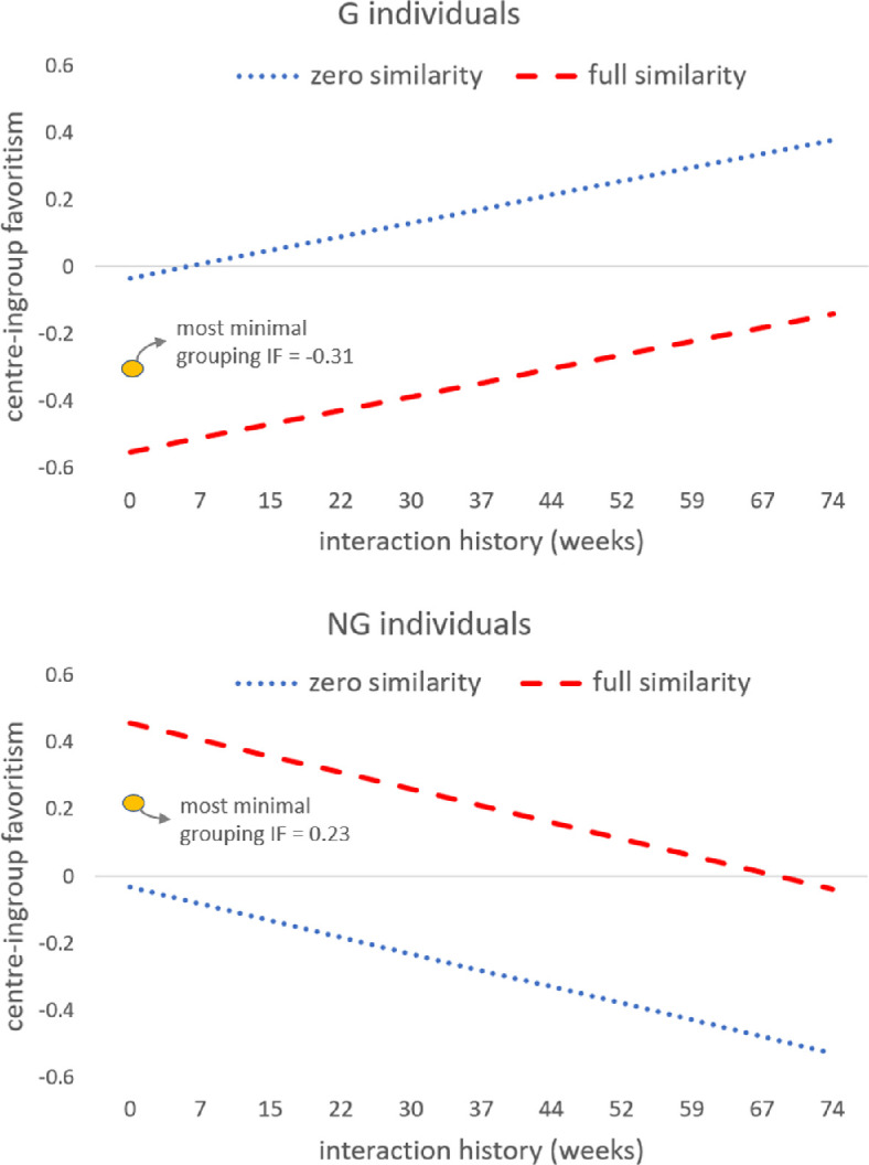 Conflicting identities and cooperation between groups: experimental evidence from a mentoring programme.