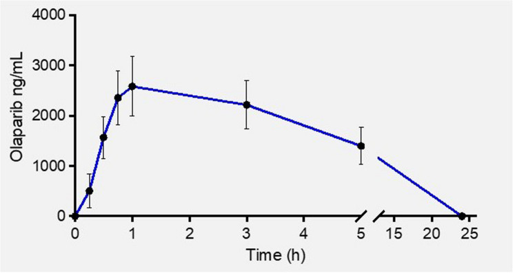 The poly (ADP-ribose) polymerase inhibitor olaparib attenuates established pulmonary fibrosis in a large animal model.