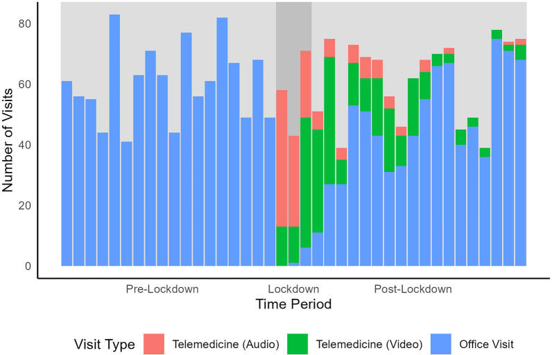 In-Person and Virtual Clinic Visit Frequency to Rheumatologists for Rheumatoid Arthritis at an Academic Medical Center Before, During, and After COVID Lockdown.