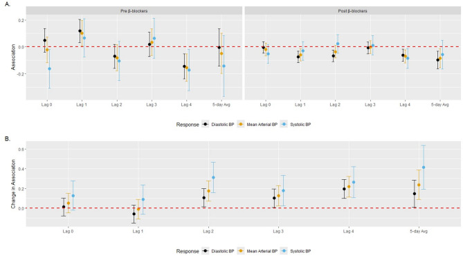 Modification of associations between ambient PM<sub>2.5</sub> and vital signs by β-blocker prescription status among individuals with heart failure.