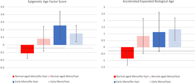 Early menopause, hysterectomy, and biological aging: Health and Retirement Study.