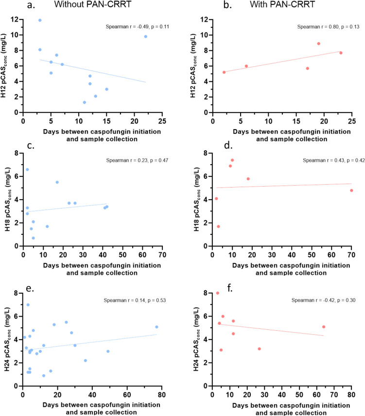 Impact of Continuous Renal Replacement Therapy with Polyacrylonitrile-Derived Filter on Caspofungin Concentration: A Retrospective Study.