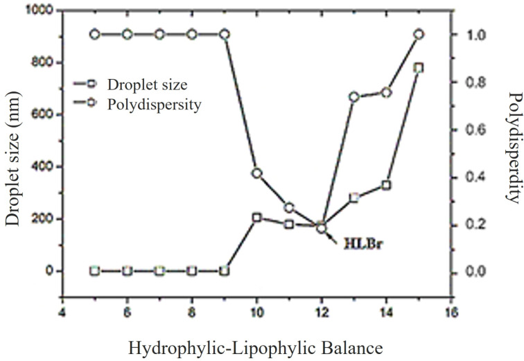 <i>Acrocomia aculeata</i> oil-loaded nanoemulsion: development, anti-inflammatory properties, and cytotoxicity evaluation.