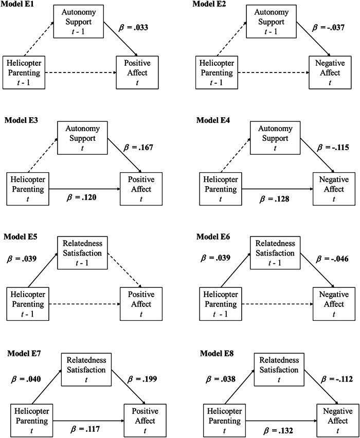 Helicopter Parenting and Youth Affective Well-Being: Need Satisfaction as a Within-Family Mediator.