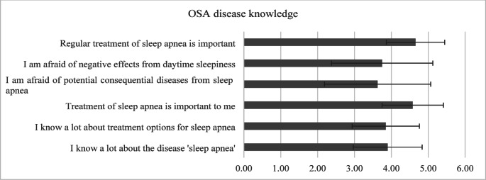 Determinants of patient satisfaction in continuous positive airway pressure therapy for obstructive sleep apnea: A multivariate analysis of knowledge, technical, and psychosocial factors.