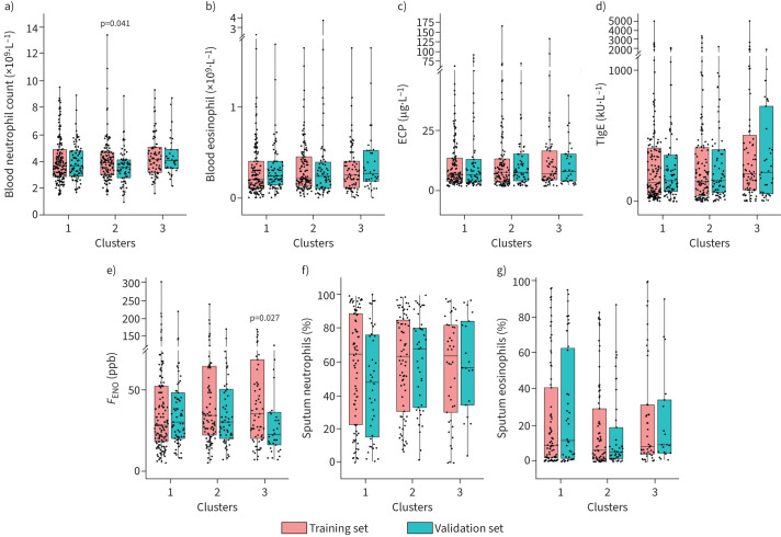 C-BIOPRED severe asthma clinical phenotypes: link to complement and coagulation pathways and galectin 10.