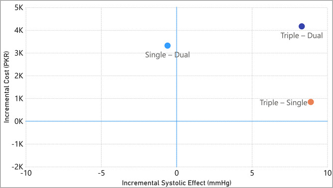 Cost effectiveness of mono, dual, and triple therapy of antihypertensive drugs: a retrospective cohort study.