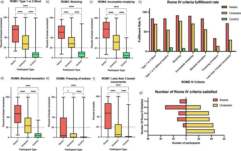 Validation of the Asian constipation assessment initiative questionnaire: a cross-sectional study on symptom reporting and constipation awareness.