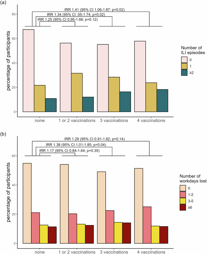 Association of SARS-CoV-2 vaccination status with risk of influenza-like illness and loss of workdays in healthcare workers.
