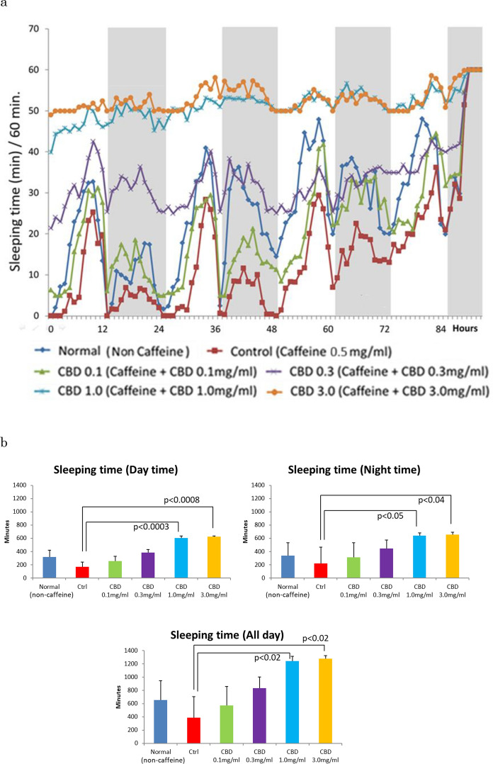 Effects of cannabidiol to circadian period, sleep, life span, close-proximity rhythm, egg reproduction and motor function in Drosophila melanogaster.