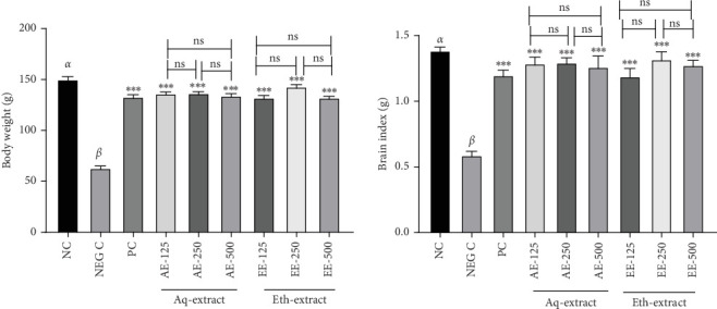 <i>Tabernaemontana stapfiana</i> Britten (Apocynaceae) Stem Bark Prevents Alcl<sub>3</sub>-Induced Cognitive Disability: Antioxidant and Anti-Inflammatory Activities in Wistar Rats.