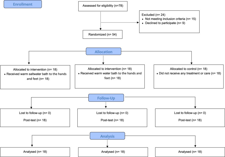 The effect of warm saltwater and warm water baths on pain, fatigue, sleep quality, and functional capacity in patients with rheumatoid arthritis: a randomized controlled study<sup>✰</sup>.