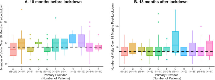 In-Person and Virtual Clinic Visit Frequency to Rheumatologists for Rheumatoid Arthritis at an Academic Medical Center Before, During, and After COVID Lockdown.